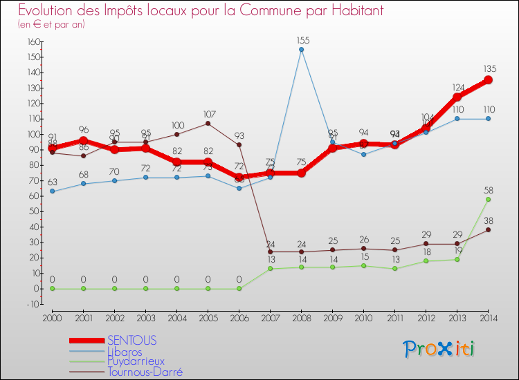 Evolution et montant des impôts locaux par Habitant pour SENTOUS et les communes proches de 2000 à 2014 Comparaison des impôts locaux par habitant pour SENTOUS et les communes voisines de 2000 à 2014