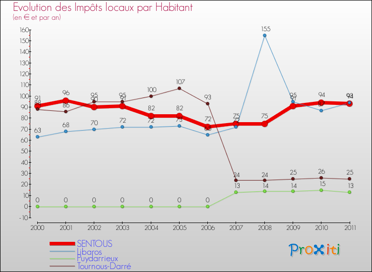 Evolution et montant des impôts locaux par Habitant pour SENTOUS et les communes proches Comparaison des impôts locaux par habitant pour SENTOUS et les communes voisines