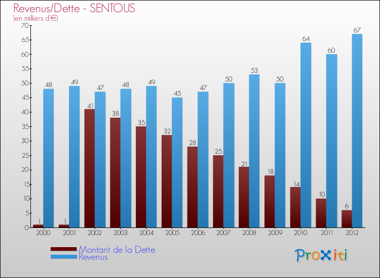 Evolution comparée de la dette et des revenus pour la commune de SENTOUS de 2000 à 2012 Comparaison de la dette et des revenus pour SENTOUS de 2000 à 2012