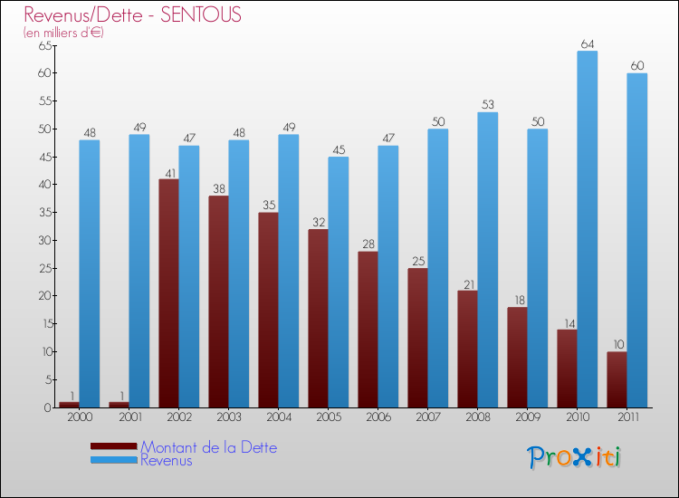 Evolution comparée de la dette et des revenus pour la commune de SENTOUS de 2000 à 2011 Comparaison de la dette et des revenus pour SENTOUS de 2000 à 2011