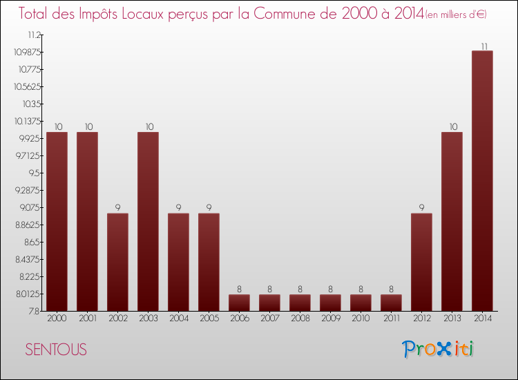 Evolution des Impôts Locaux pour la commune de SENTOUS de 2000 à 2014 Evolution des Impôts Locaux pour SENTOUS de 2000 à 2014