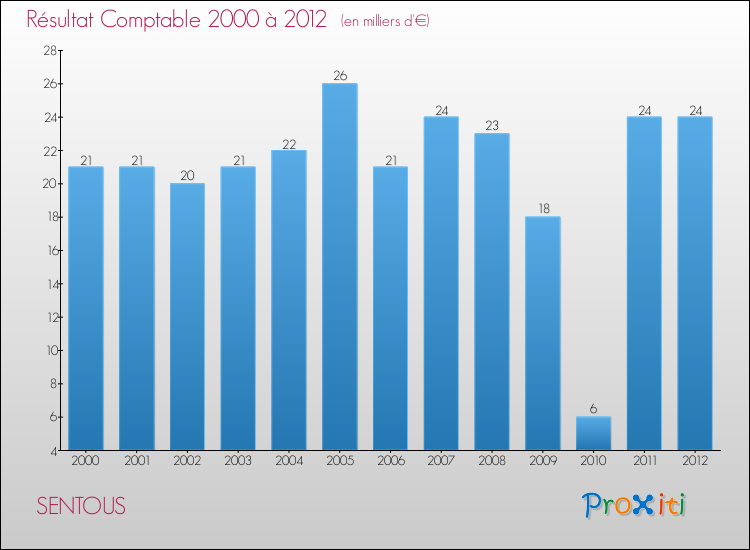 Evolution du résultat comptable pour la commune de SENTOUS de 2000 à 2012 Evolution du résultat comptable pour SENTOUS de 2000 à 2012