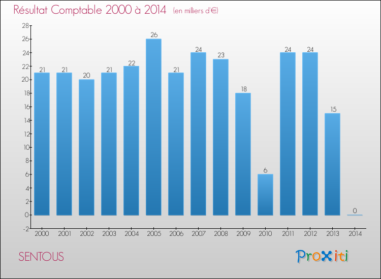 Evolution du résultat comptable pour la commune de SENTOUS de 2000 à 2014 Evolution du résultat comptable pour SENTOUS de 2000 à 2014