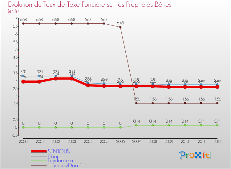Evolution du taux de la taxe foncière sur le bati pour SENTOUS et les communes proches de 2000 à 2012 Comparaison des taux de taxe foncière sur le bati pour SENTOUS et les communes voisines de 2000 à 2012