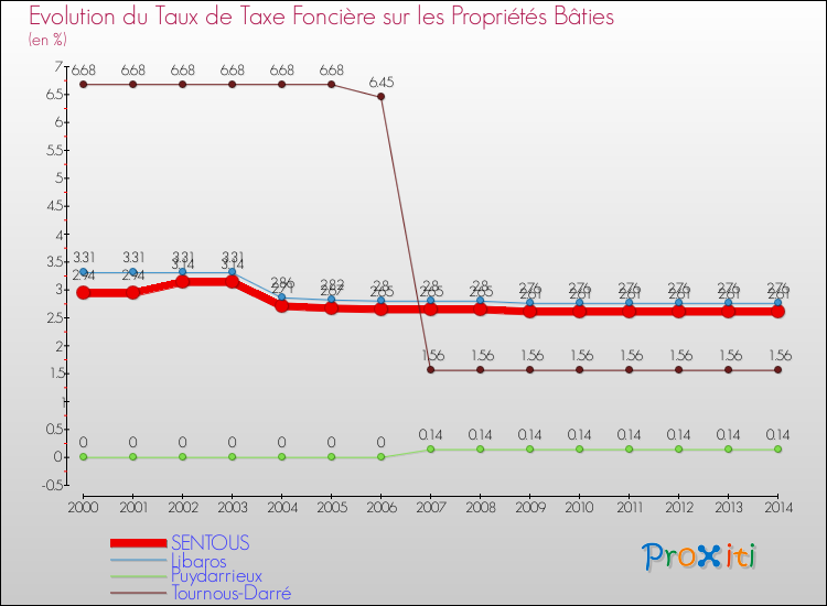 Evolution du taux de la taxe foncière sur le bati pour SENTOUS et les communes proches de 2000 à 2014 Comparaison des taux de taxe foncière sur le bati pour SENTOUS et les communes voisines de 2000 à 2014