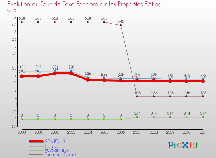Evolution du taux de la taxe foncière sur le bati pour SENTOUS et les communes proches Comparaison des taux de taxe foncière sur le bati pour SENTOUS et les communes voisines