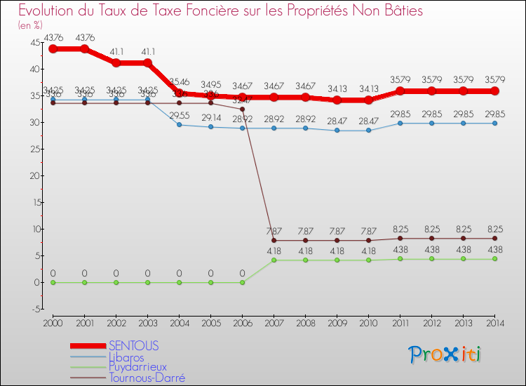 Evolution du taux de la taxe foncière sur les immeubles et terrains non batis pour SENTOUS et les communes proches de 2000 à 2014 Comparaison des taux de la taxe foncière sur les immeubles et terrains non batis pour SENTOUS et les communes voisines de 2000 à 2014