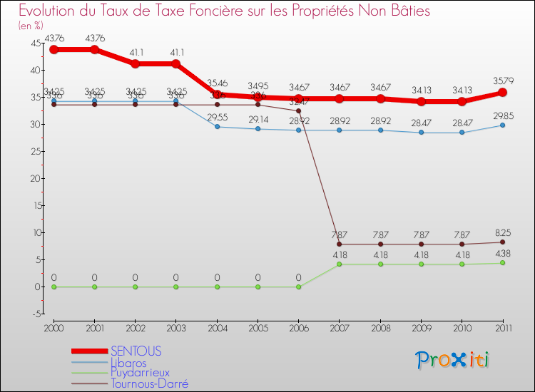 Evolution du taux de la taxe foncière sur les immeubles et terrains non batis pour SENTOUS et les communes proches Comparaison des taux de la taxe foncière sur les immeubles et terrains non batis pour SENTOUS et les communes voisines
