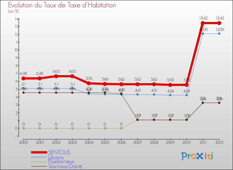 Evolution du taux de la taxe d'habitation pour SENTOUS et les communes proches Comparaison des taux de la taxe d'habitation pour SENTOUS et les communes voisines