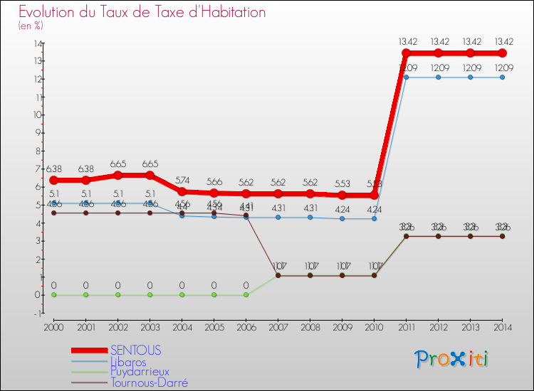 Evolution du taux de la taxe d'habitation pour SENTOUS et les communes proches de 2000 à 2014 Comparaison des taux de la taxe d'habitation pour SENTOUS et les communes voisines de 2000 à 2014