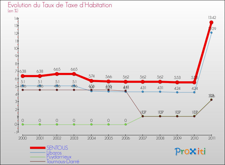 Evolution du taux de la taxe d'habitation pour SENTOUS et les communes proches Comparaison des taux de la taxe d'habitation pour SENTOUS et les communes voisines