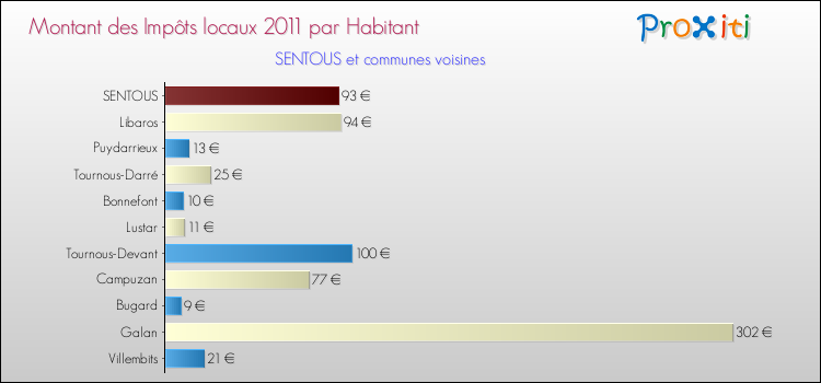 Montant des impôts locaux par Habitant pour SENTOUS et les communes proches Comparaison des impôts locaux par habitant pour SENTOUS et les communes voisines