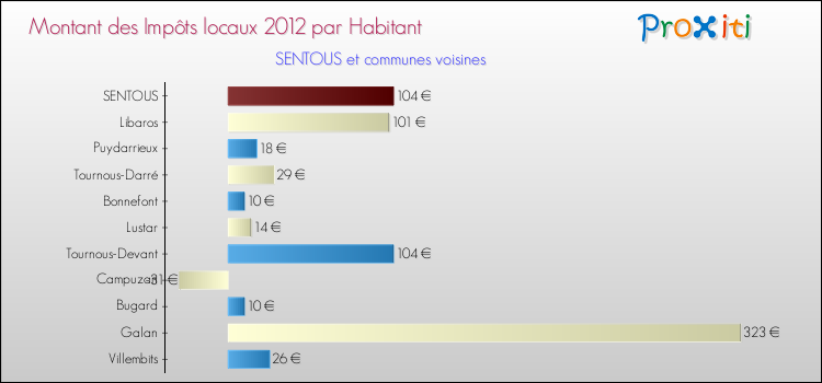 Montant des impôts locaux par Habitant pour SENTOUS et les communes proches Comparaison des impôts locaux par habitant pour SENTOUS et les communes voisines