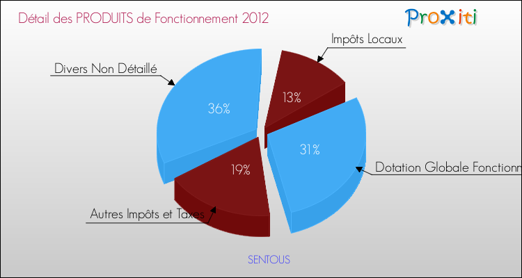 Décomposition du Budget de Fonctionnement 2012 de la commune de SENTOUS Budget de Fonctionnement 2012 pour la commune de SENTOUS