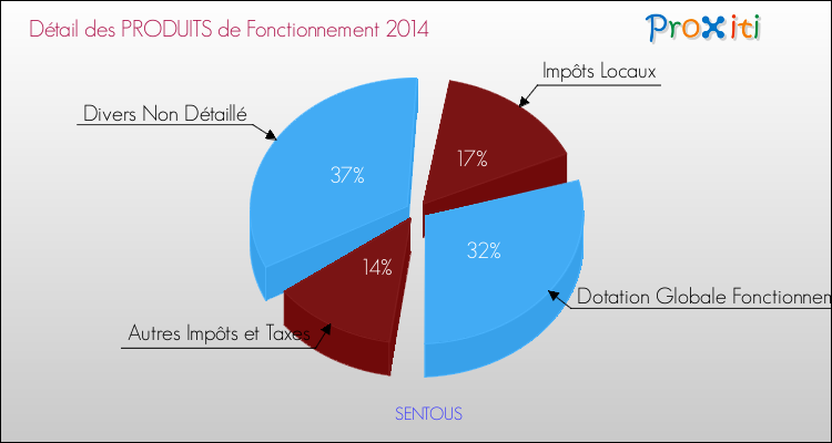 Décomposition du Budget de Fonctionnement 2014 de la commune de SENTOUS Budget de Fonctionnement 2014 pour la commune de SENTOUS