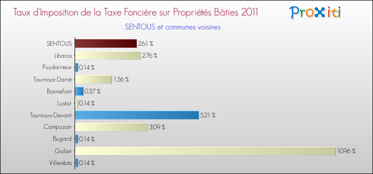 Taux d'imposition de la taxe foncière sur le bati 2011 pour SENTOUS et les communes proches Comparaison des taux d'imposition de la taxe foncière sur le bati 2011 pour SENTOUS et les communes voisines