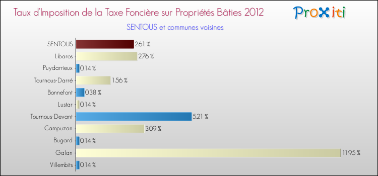 Taux d'imposition de la taxe foncière sur le bati 2012 pour SENTOUS et les communes proches Comparaison des taux d'imposition de la taxe foncière sur le bati 2012 pour SENTOUS et les communes voisines
