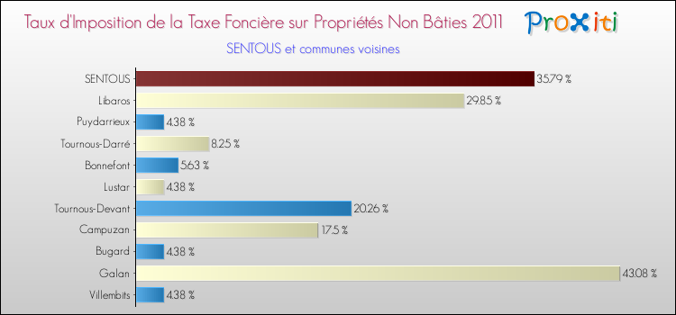 Taux d'imposition de la taxe foncière sur les immeubles et terrains non batis 2011 pour SENTOUS et les communes proches Comparaison des taux d'imposition de la taxe foncière sur les immeubles et terrains non batis 2011 pour SENTOUS et les communes voisines