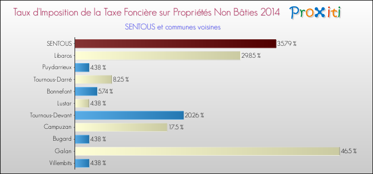 Taux d'imposition de la taxe foncière sur les immeubles et terrains non batis 2014 pour SENTOUS et les communes proches Comparaison des taux d'imposition de la taxe foncière sur les immeubles et terrains non batis 2014 pour SENTOUS et les communes voisines