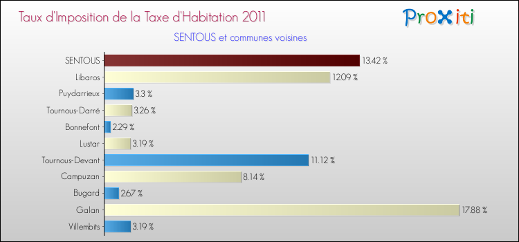 Taux d'imposition de la taxe d'habitation 2011 pour SENTOUS et les communes proches Comparaison des taux d'imposition de la taxe d'habitation 2011 pour SENTOUS et les communes voisines