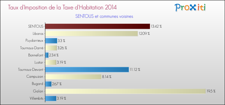 Taux d'imposition de la taxe d'habitation 2014 pour SENTOUS et les communes proches Comparaison des taux d'imposition de la taxe d'habitation 2014 pour SENTOUS et les communes voisines