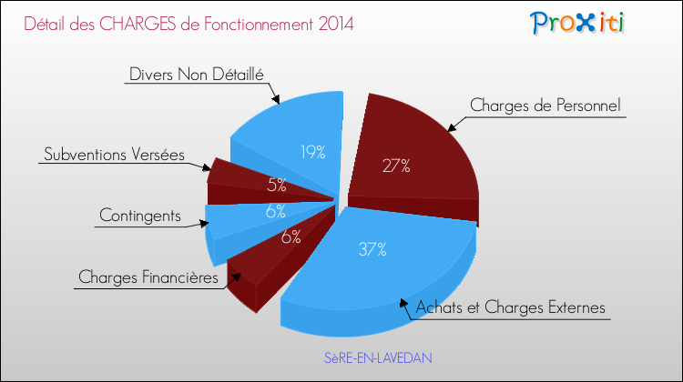 Décomposition des Charges de Fonctionnement 2014 de la commune de SèRE-EN-LAVEDAN Charges de Fonctionnement 2014 pour la commune de SèRE-EN-LAVEDAN