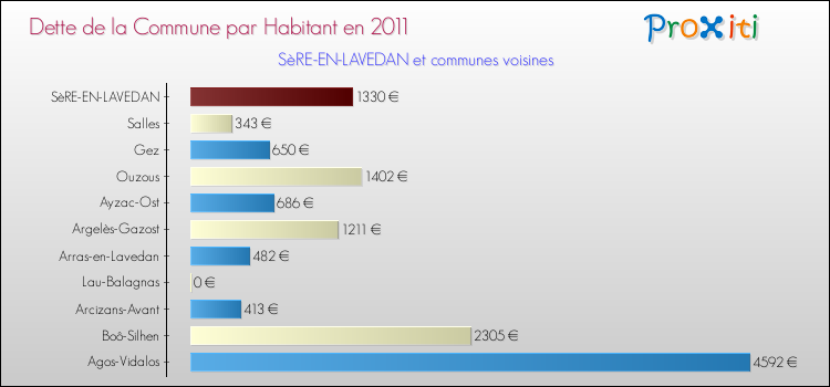 Dette par habitant de la commune en 2011 pour SèRE-EN-LAVEDAN et les communes proches Comparaison de la dette par habitant de la commune en 2011 pour SèRE-EN-LAVEDAN et les communes voisines
