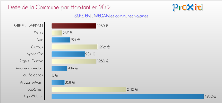 Dette par habitant de la commune en 2012 pour SèRE-EN-LAVEDAN et les communes proches Comparaison de la dette par habitant de la commune en 2012 pour SèRE-EN-LAVEDAN et les communes voisines