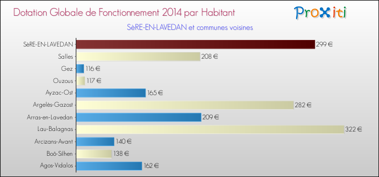 Montant des dotations globales de fonctionnement DGF par Habitant pour SèRE-EN-LAVEDAN et les communes proches en 2014. Comparaison des des dotations globales de fonctionnement DGF par habitant pour SèRE-EN-LAVEDAN et les communes voisines en 2014.