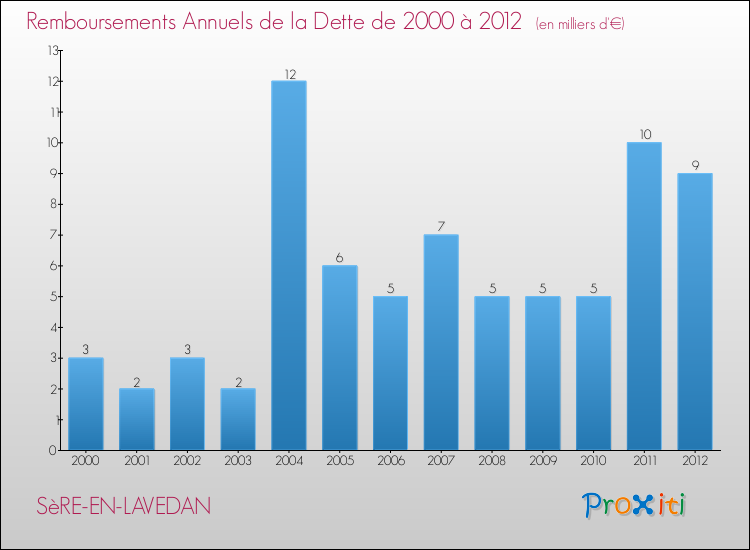 Evolution de l'annuité de la dette pour la commune de SèRE-EN-LAVEDAN de 2000 à 2012 Annuités de la dette pour SèRE-EN-LAVEDAN de 2000 à 2012