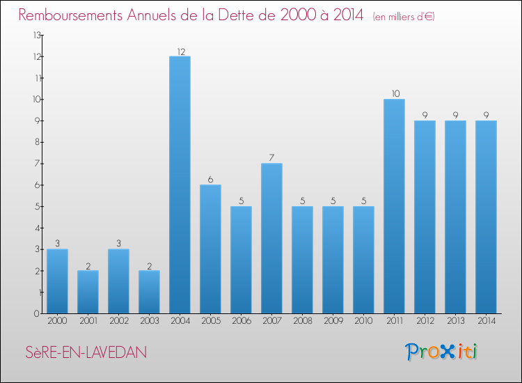 Evolution de l'annuité de la dette pour la commune de SèRE-EN-LAVEDAN de 2000 à 2014 Annuités de la dette pour SèRE-EN-LAVEDAN de 2000 à 2014