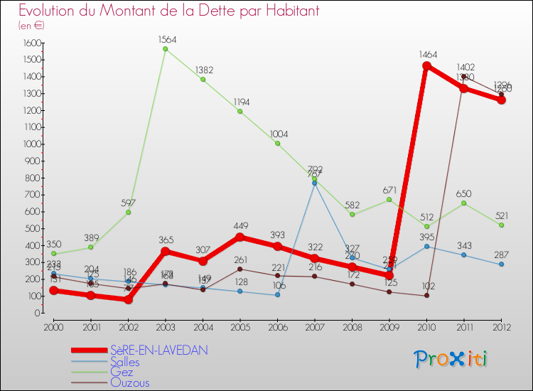 Evolution de la dette par habitant pour la commune de SèRE-EN-LAVEDAN et les communes proches de 2000 à 2012 Comparaison de la dette par habitant pour SèRE-EN-LAVEDAN et les communes voisines de 2000 à 2012
