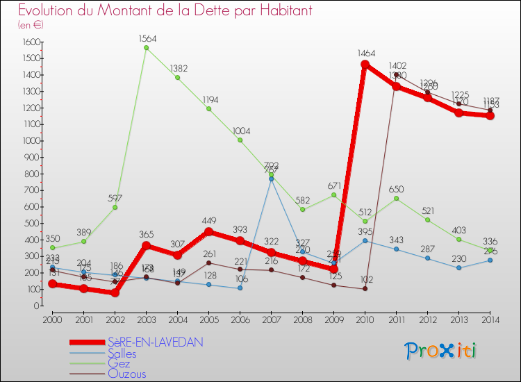 Evolution de la dette par habitant pour la commune de SèRE-EN-LAVEDAN et les communes proches de 2000 à 2014 Comparaison de la dette par habitant pour SèRE-EN-LAVEDAN et les communes voisines de 2000 à 2014