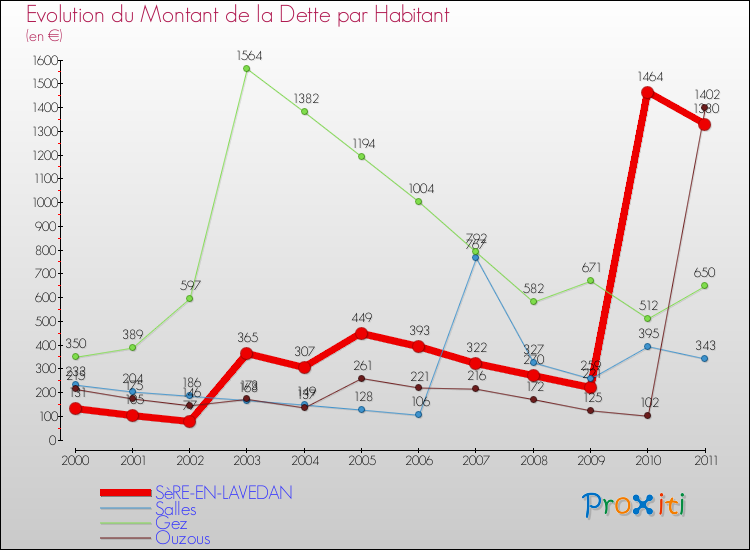 Evolution de la dette par habitant pour la commune de SèRE-EN-LAVEDAN et les communes proches Comparaison de la dette par habitant pour SèRE-EN-LAVEDAN et les communes voisines