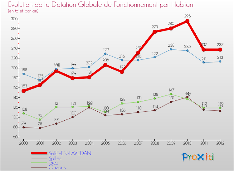 Evolution et montant de la dotation globale de fonctionnement par Habitant pour SèRE-EN-LAVEDAN et les communes proches Comparaison des dotations globales de fonctionnement par habitant pour SèRE-EN-LAVEDAN et les communes voisines
