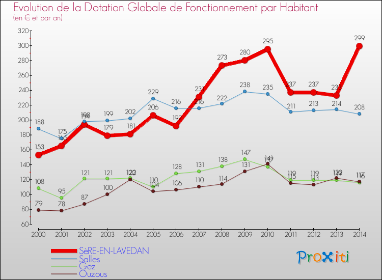 Evolution et montant de la dotation globale de fonctionnement par Habitant pour SèRE-EN-LAVEDAN et les communes proches de 2000 à 2014. Comparaison des dotations globales de fonctionnement par habitant pour SèRE-EN-LAVEDAN et les communes voisines de 2000 à 2014.