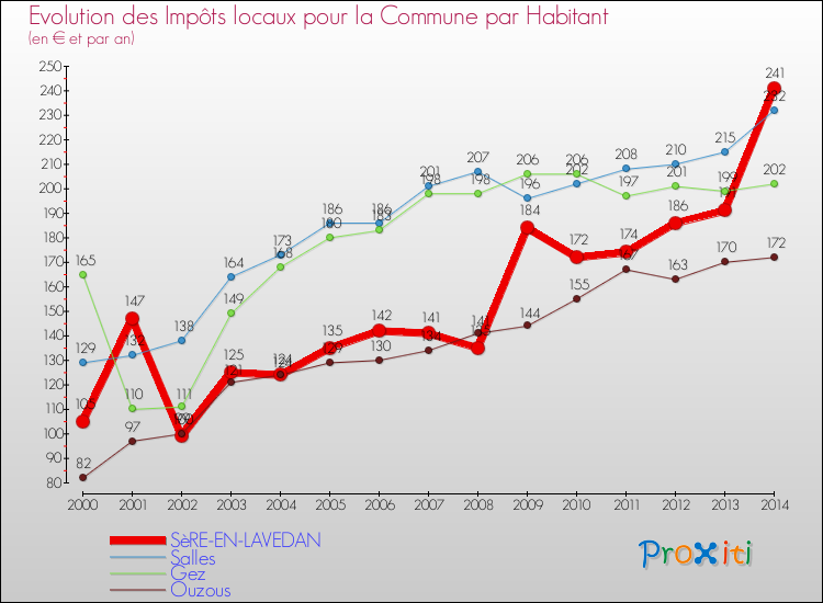 Evolution et montant des impôts locaux par Habitant pour SèRE-EN-LAVEDAN et les communes proches de 2000 à 2014 Comparaison des impôts locaux par habitant pour SèRE-EN-LAVEDAN et les communes voisines de 2000 à 2014
