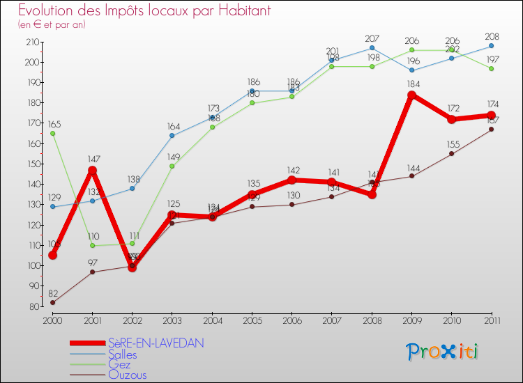 Evolution et montant des impôts locaux par Habitant pour SèRE-EN-LAVEDAN et les communes proches Comparaison des impôts locaux par habitant pour SèRE-EN-LAVEDAN et les communes voisines