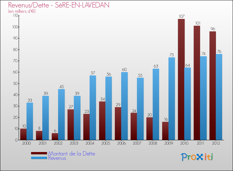 Evolution comparée de la dette et des revenus pour la commune de SèRE-EN-LAVEDAN de 2000 à 2012 Comparaison de la dette et des revenus pour SèRE-EN-LAVEDAN de 2000 à 2012