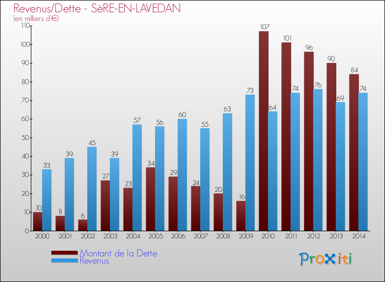 Evolution comparée de la dette et des revenus pour la commune de SèRE-EN-LAVEDAN de 2000 à 2014 Comparaison de la dette et des revenus pour SèRE-EN-LAVEDAN de 2000 à 2014