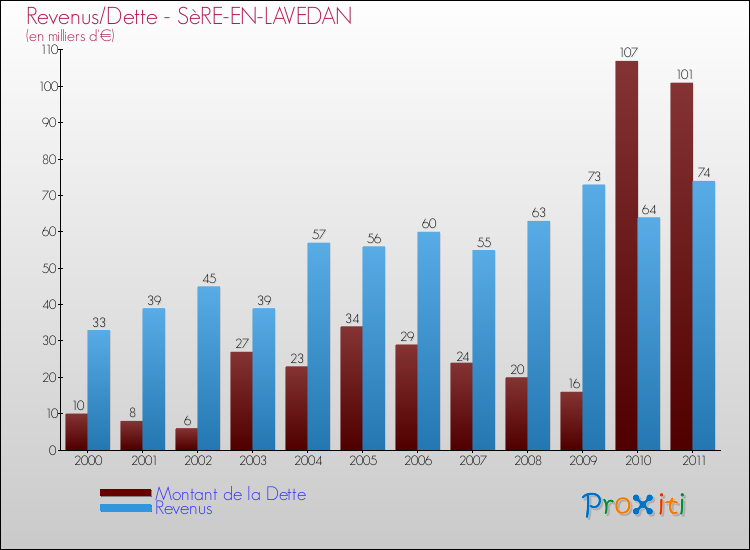 Evolution comparée de la dette et des revenus pour la commune de SèRE-EN-LAVEDAN de 2000 à 2011 Comparaison de la dette et des revenus pour SèRE-EN-LAVEDAN de 2000 à 2011