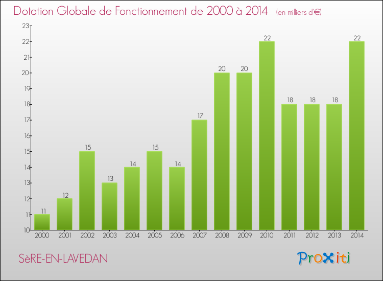 Evolution du montant de la Dotation Globale de Fonctionnement pour la commune de SèRE-EN-LAVEDAN de 2000 à 2014 Evolution du montant de la Dotation Globale de Fonctionnement pour SèRE-EN-LAVEDAN de 2000 à 2014