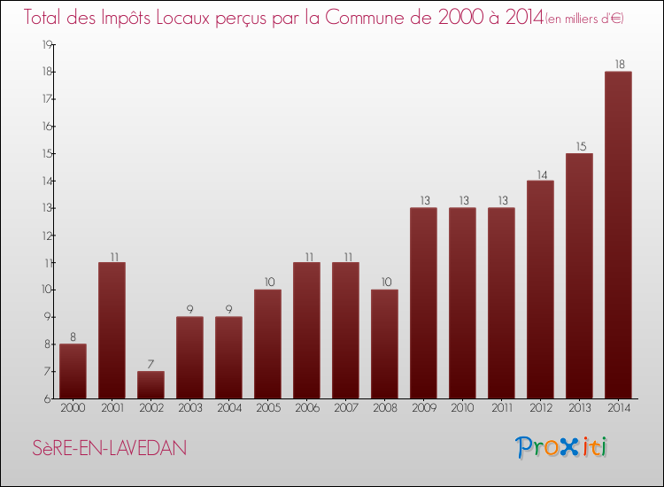 Evolution des Impôts Locaux pour la commune de SèRE-EN-LAVEDAN de 2000 à 2014 Evolution des Impôts Locaux pour SèRE-EN-LAVEDAN de 2000 à 2014