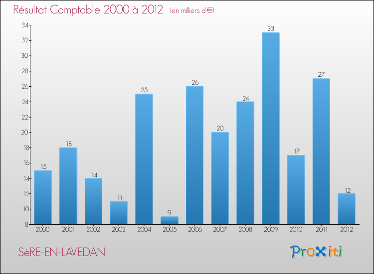 Evolution du résultat comptable pour la commune de SèRE-EN-LAVEDAN de 2000 à 2012 Evolution du résultat comptable pour SèRE-EN-LAVEDAN de 2000 à 2012