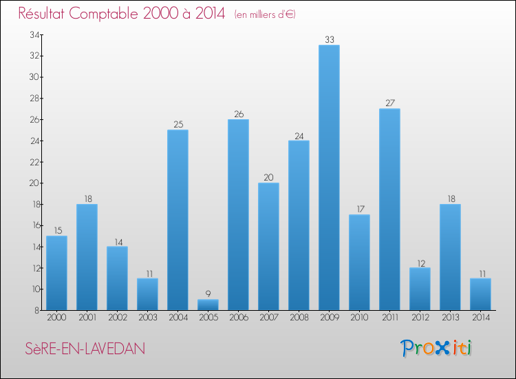 Evolution du résultat comptable pour la commune de SèRE-EN-LAVEDAN de 2000 à 2014 Evolution du résultat comptable pour SèRE-EN-LAVEDAN de 2000 à 2014