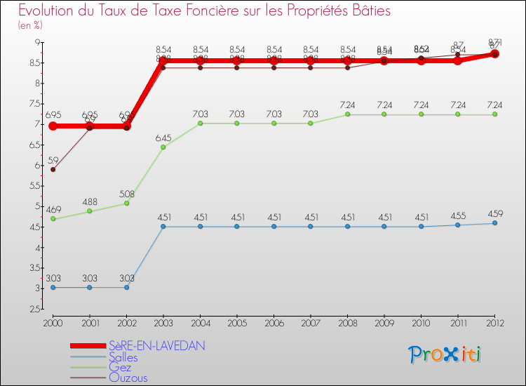 Evolution du taux de la taxe foncière sur le bati pour SèRE-EN-LAVEDAN et les communes proches de 2000 à 2012 Comparaison des taux de taxe foncière sur le bati pour SèRE-EN-LAVEDAN et les communes voisines de 2000 à 2012