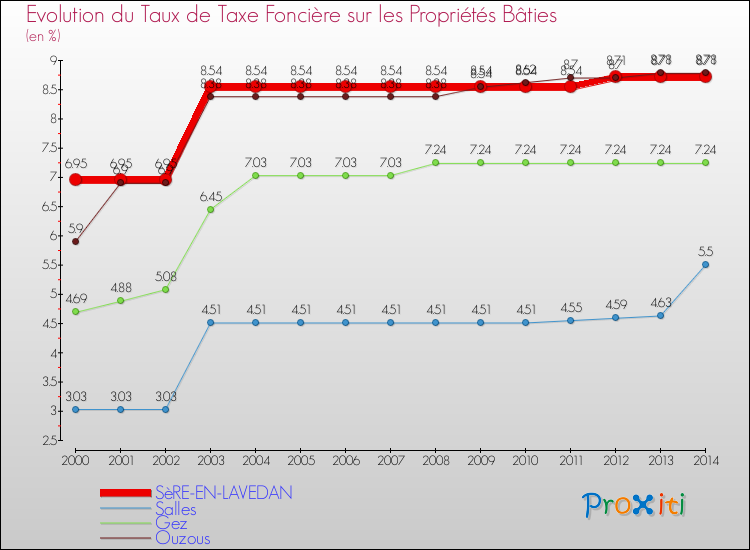 Evolution du taux de la taxe foncière sur le bati pour SèRE-EN-LAVEDAN et les communes proches de 2000 à 2014 Comparaison des taux de taxe foncière sur le bati pour SèRE-EN-LAVEDAN et les communes voisines de 2000 à 2014