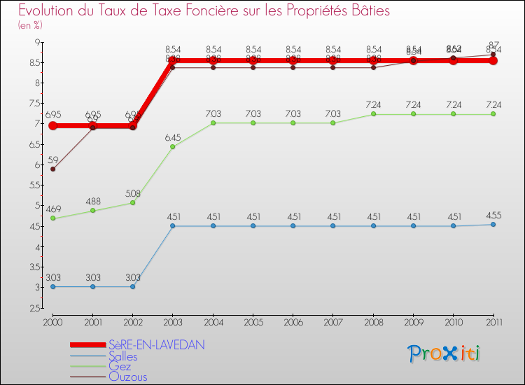 Evolution du taux de la taxe foncière sur le bati pour SèRE-EN-LAVEDAN et les communes proches Comparaison des taux de taxe foncière sur le bati pour SèRE-EN-LAVEDAN et les communes voisines