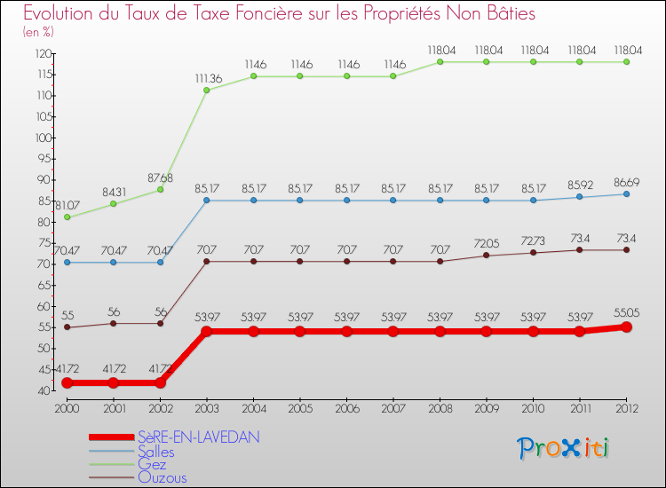 Evolution du taux de la taxe foncière sur les immeubles et terrains non batis pour SèRE-EN-LAVEDAN et les communes proches de 2000 à 2012 Comparaison des taux de la taxe foncière sur les immeubles et terrains non batis pour SèRE-EN-LAVEDAN et les communes voisines de 2000 à 2012