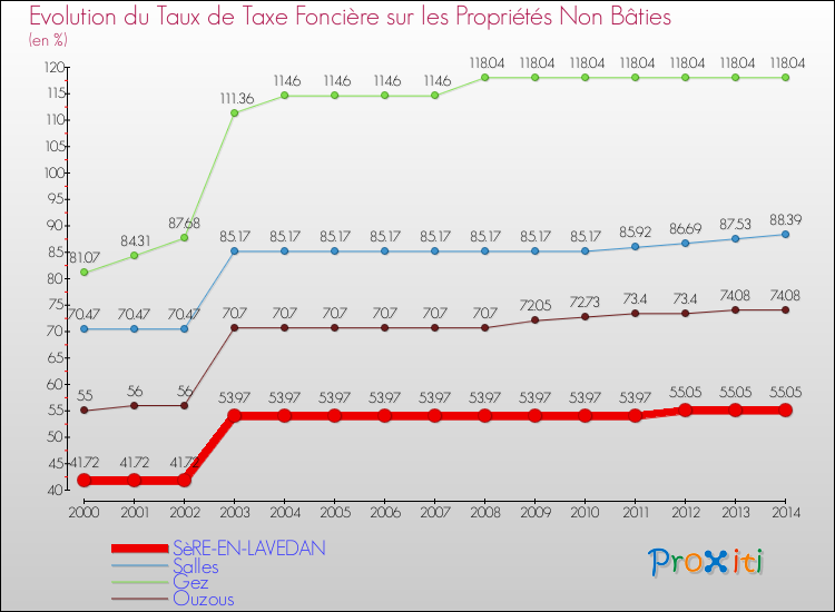 Evolution du taux de la taxe foncière sur les immeubles et terrains non batis pour SèRE-EN-LAVEDAN et les communes proches de 2000 à 2014 Comparaison des taux de la taxe foncière sur les immeubles et terrains non batis pour SèRE-EN-LAVEDAN et les communes voisines de 2000 à 2014